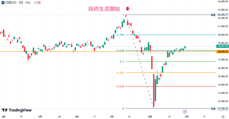 2024年8月30日の日経平均株価