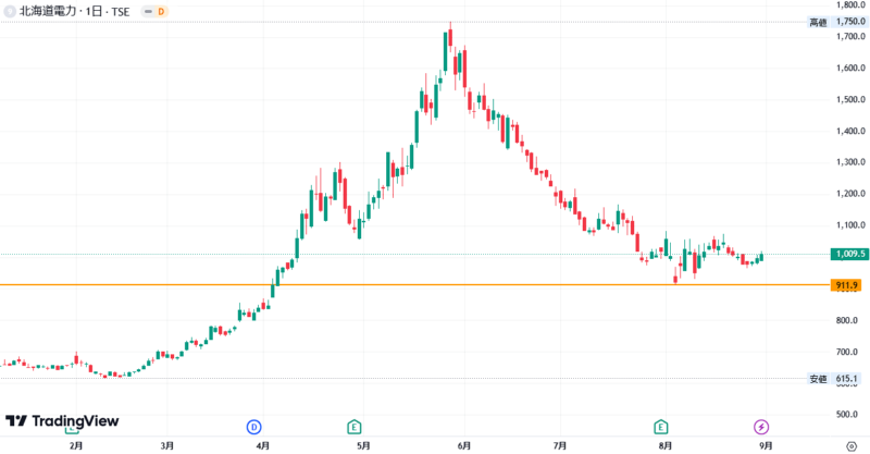2024年8月30日 北海道電力（9509）の株価