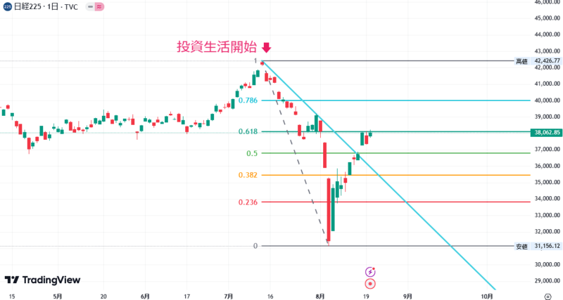 2024年8月20日の日経平均株価