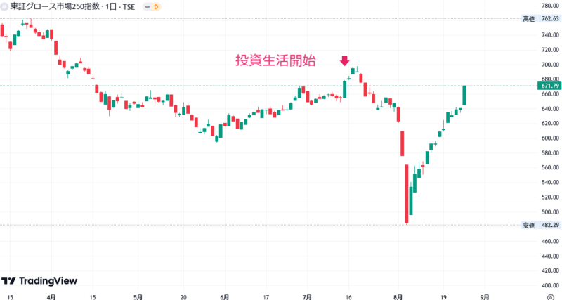 2024年8月26日のグロース市場株価