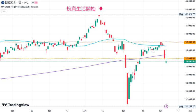 2024年9月5日の日経平均株価