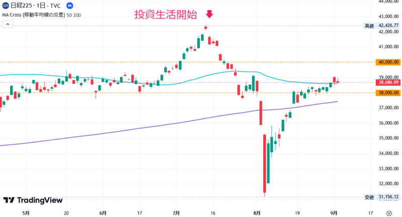 2024年9月3日の日経平均株価