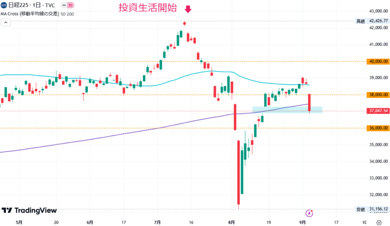 2024年9月4日の日経平均株価