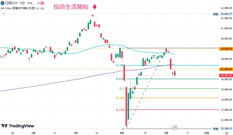 2024年9月6日の日経平均株価