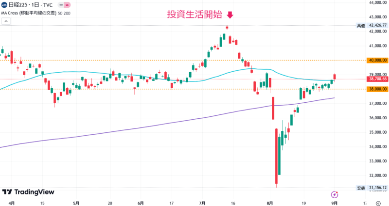 2024年9月2日の日経平均株価