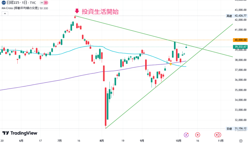 2024年10月7日の日経平均株価