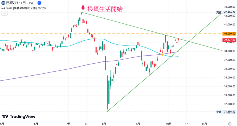 2024年10月11日の日経平均株価