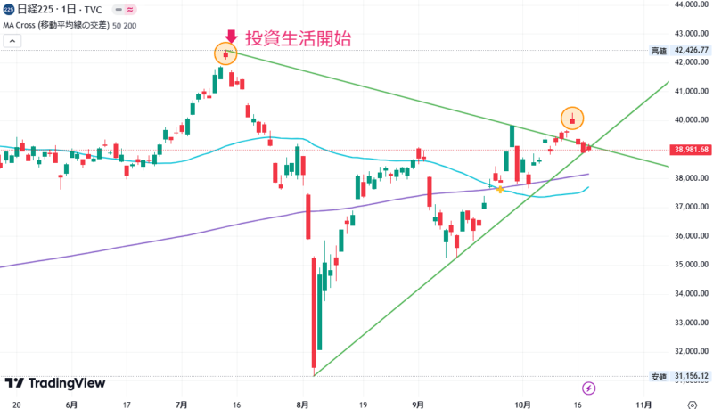 2024年10月18日の日経平均株価