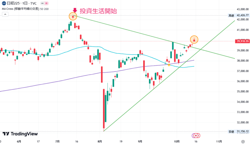 2024年10月16日の日経平均株価