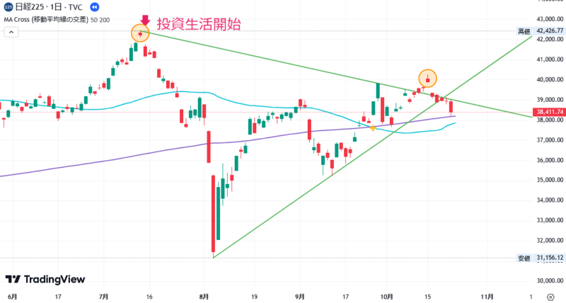 2024年10月22日の日経平均株価