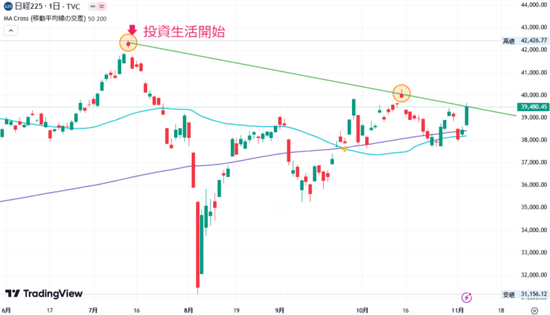 2024年11月6日の日経平均株価