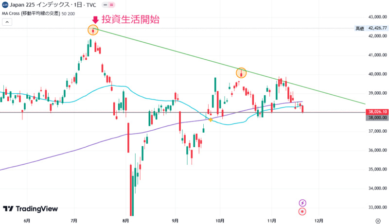 2024年11月21日の日経平均株価