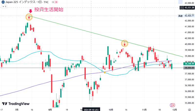 2024年11月28日の日経平均株価