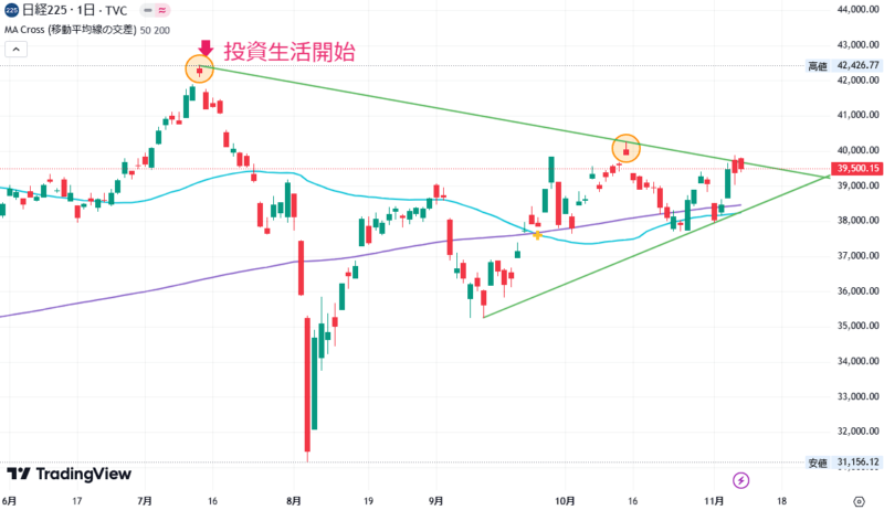 2024年11月8日の日経平均株価