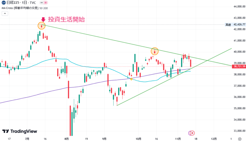 2024年11月13日の日経平均株価