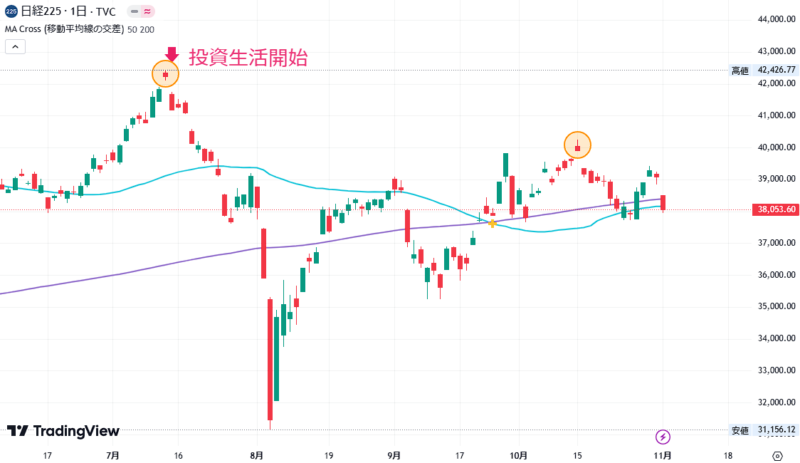 2024年11月1日の日経平均株価