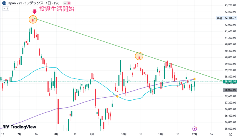 2024値12月02日の日経平均株価