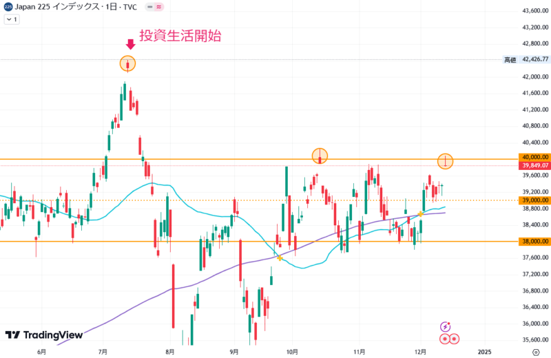 2024年12月12日の日経平均株価