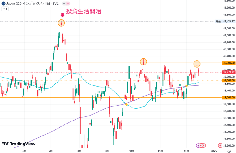 2024年12月13日の日経平均株価