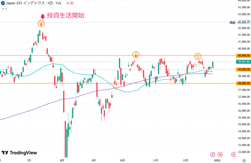 2024年12月26日の日経平均株価