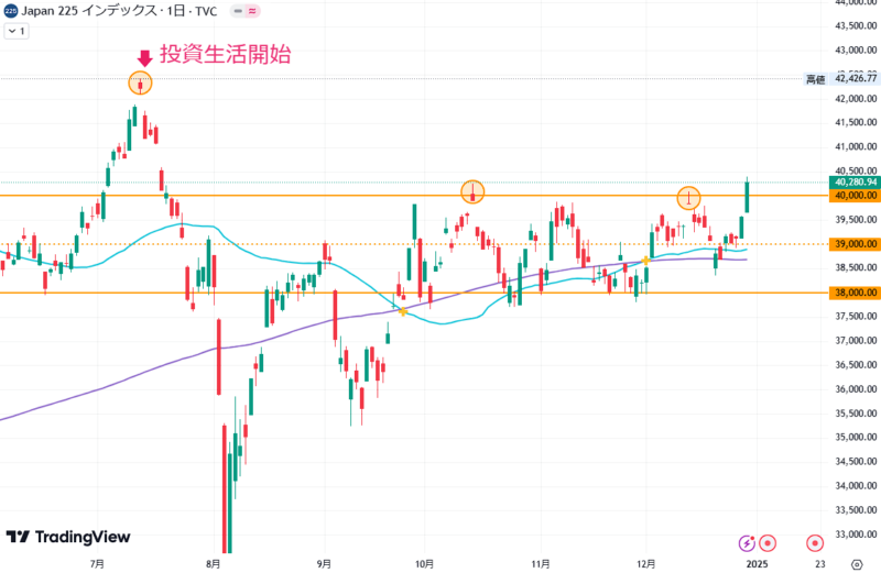 2024年12月28日の日経平均株価