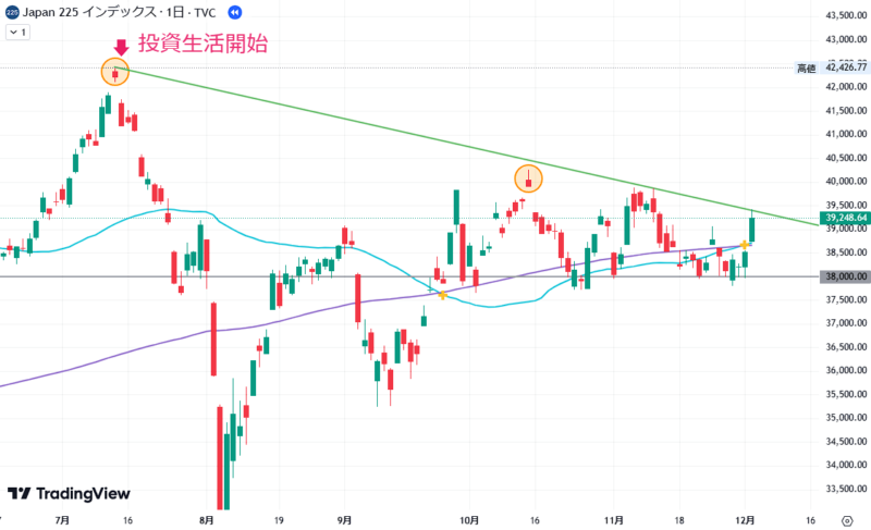 2024年12月03日の日経平均株価