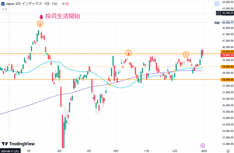 2024年12月30日の日経平均株価