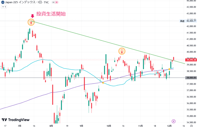 2024年12月05日の日経平均株価