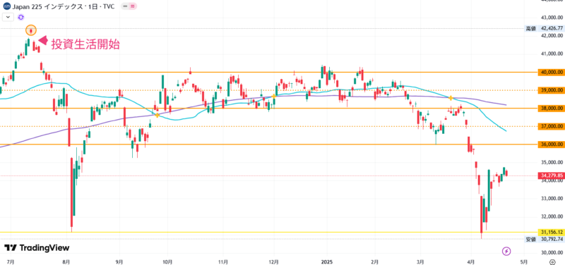 2025年4月21日の日経平均株価