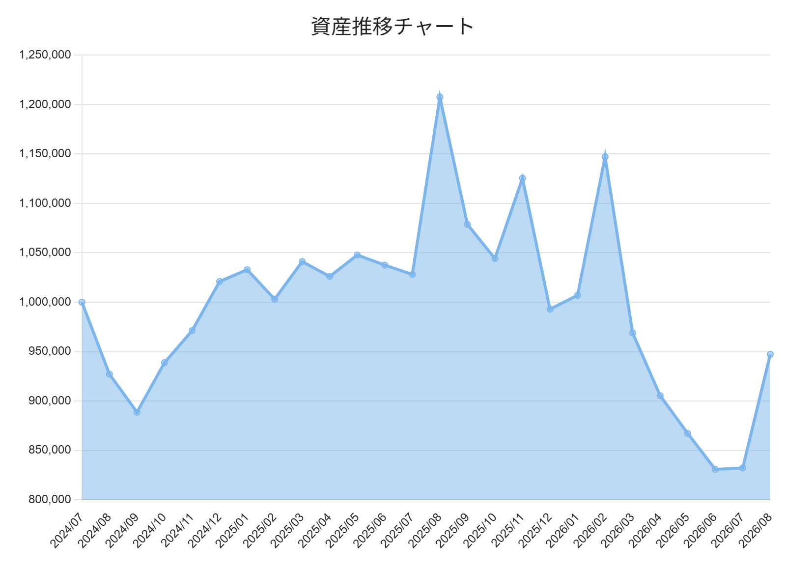これまでの資産推移
