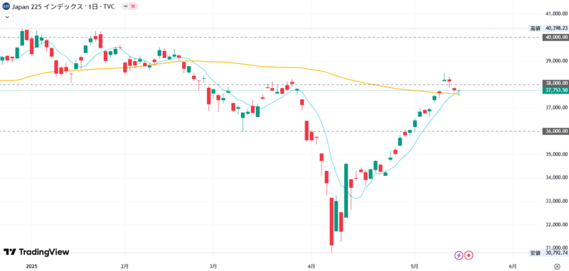 2025年5月16日の日経平均株価