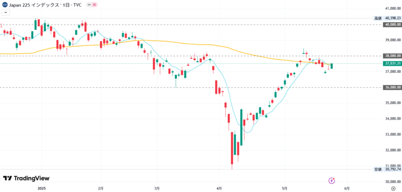 2025年5月26日の日経平均株価