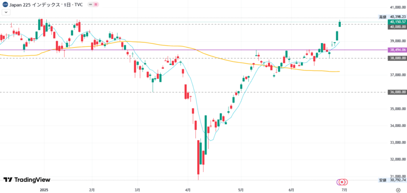 2025年6月27日の日経平均株価