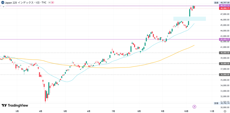 2025年10月10日の日経平均株価
