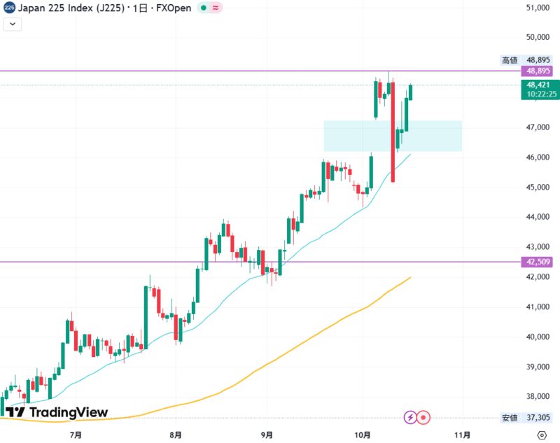 2025年10月16日の日経先物