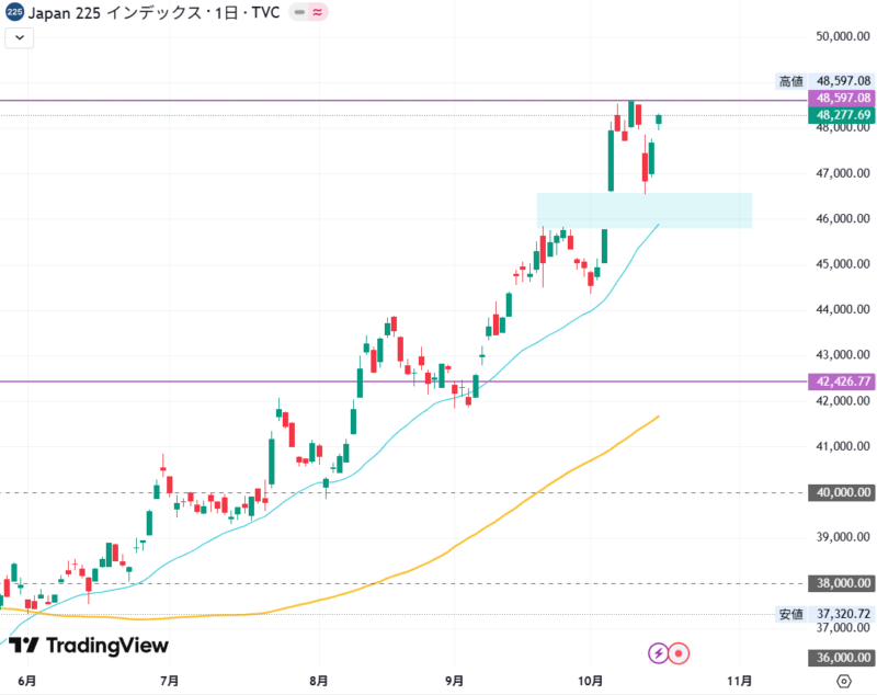 2025年10月16日の日経平均株価