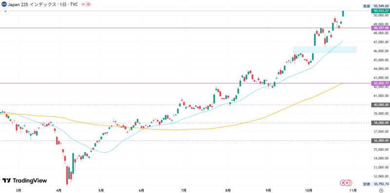 2025年10月27日の日経平均株価
