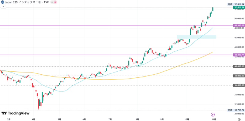 2025年10月31日の日経平均株価