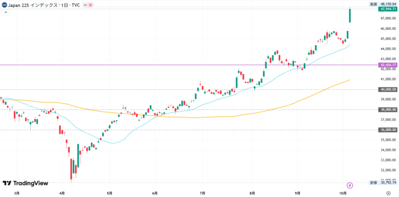 2025年10月6日の日経平均株価