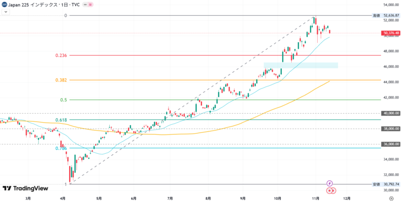 2025年11月14日の日経平均株価