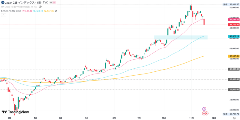 2025年11月18日の日経平均株価