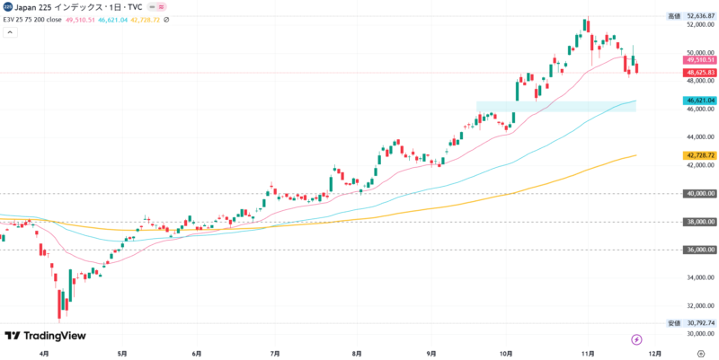 2025年11月21日の日経平均株価