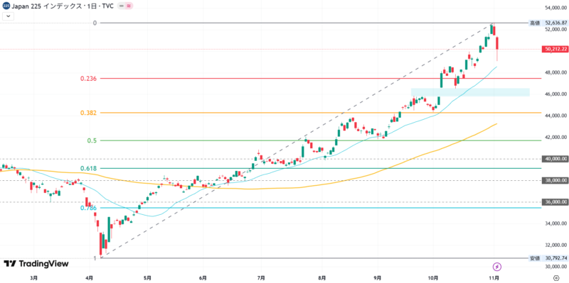 2025年11月5日の日経平均株価