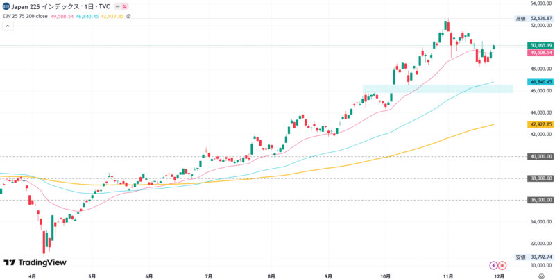 2025年11月27日の日経平均株価