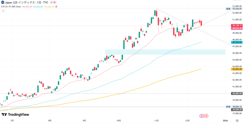 2025年12月11日の日経平均株価