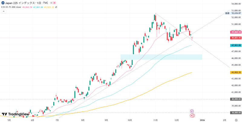 2025年12月18日の日経平均株価