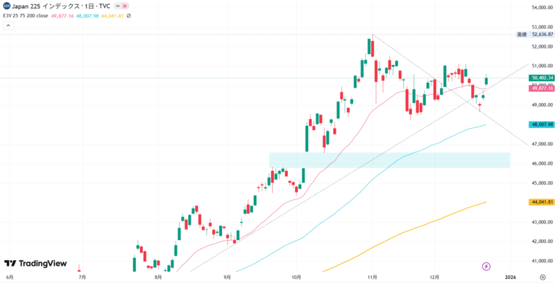 2025年12月22日の日経平均株価