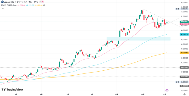 2025年12月3日の日経平均株価