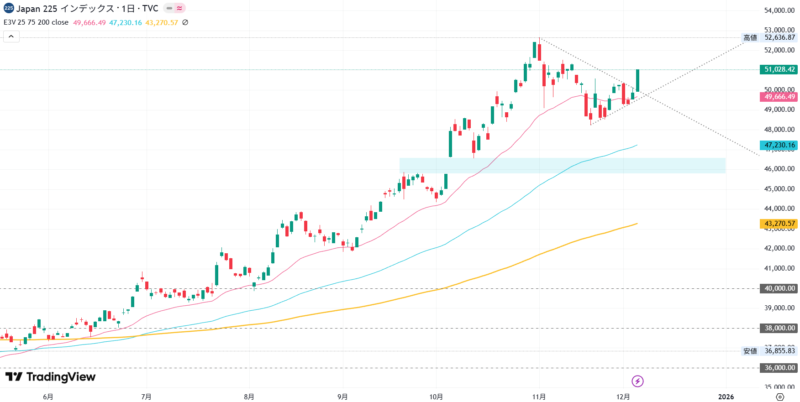 2025年12月4日の日経平均株価