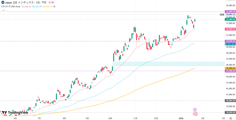 2026年1月22日の日経平均株価